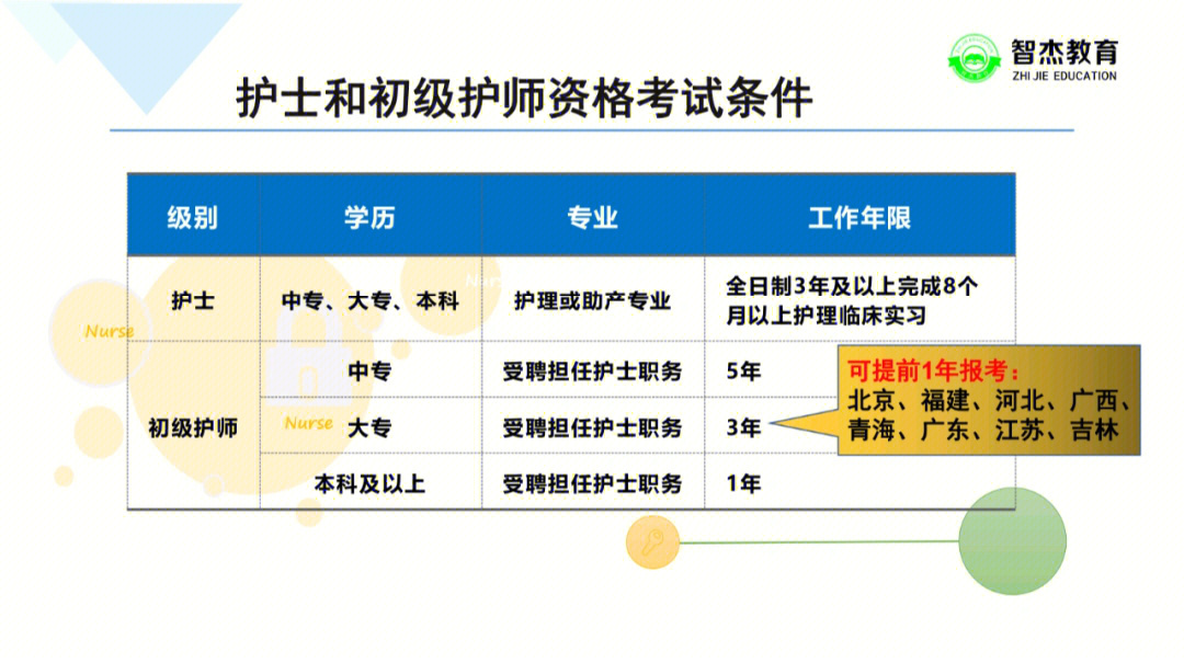 最新主管护师报考条件详解